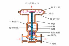 氣動(dòng)調(diào)節(jié)閥的工作原理？